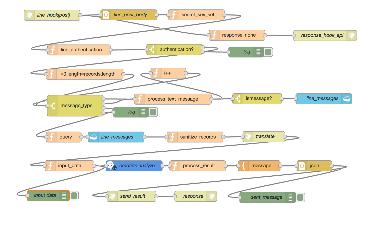 BluemixのNode-REDとLINE Messaging APIを連携させた図