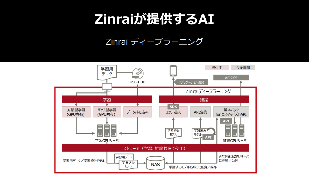 Zinraiディープラーニングの構造