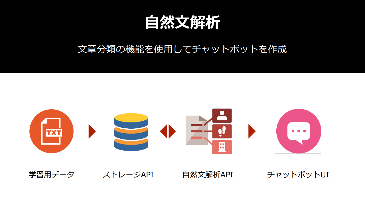 自然文解析APIを利用したチャットボットのデモを作成
