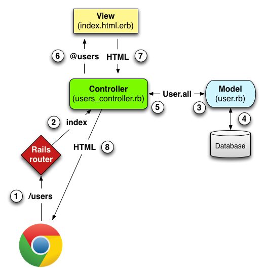 Ruby on rails : DBからのデータの受け渡しはMVCの観点で見ると誤りではないか | teratail