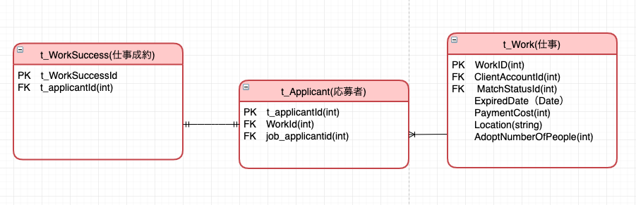 Ruby Rails Activerecordで上手く関連付けができていないのか値を取ってこれない Teratail