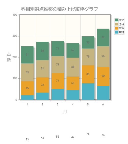 青の部分(凡例で言う国語)の点数が下にずれてしまっている図