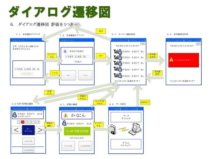 Android アプリ開発における状態遷移を明確にするためにおすすめの図やグラフについて Teratail